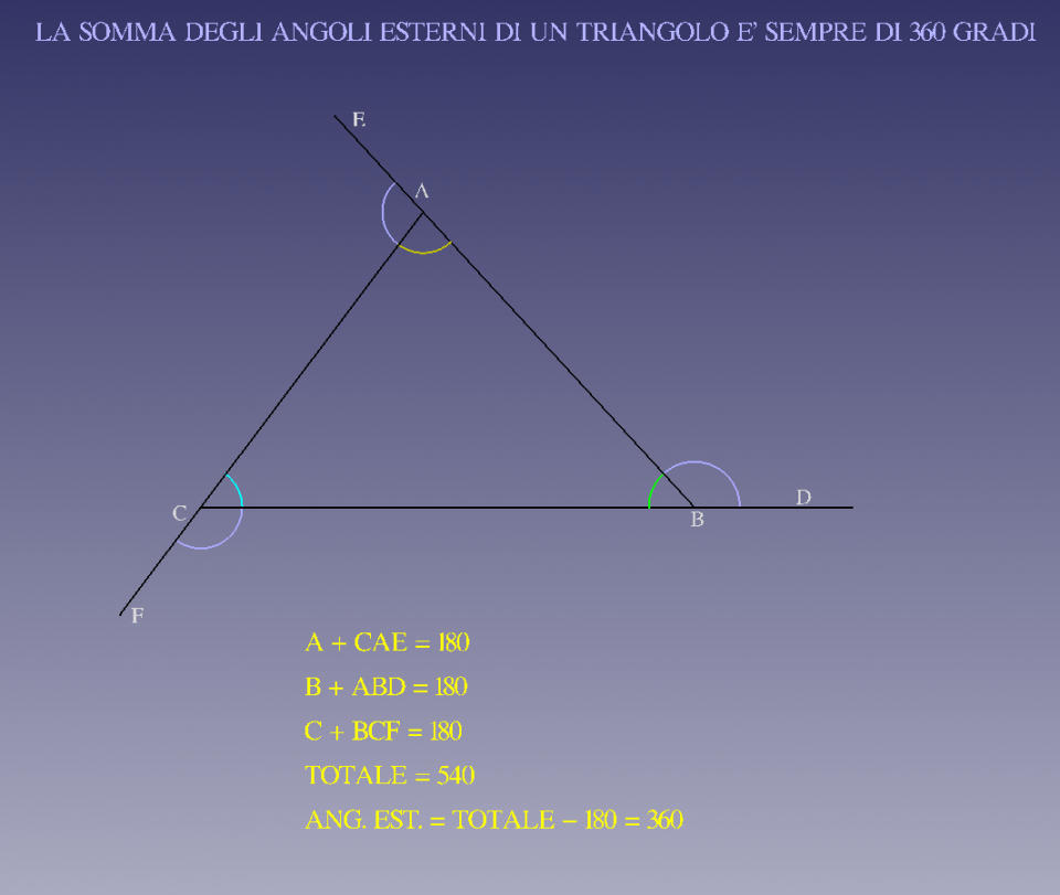 La somma degli angoli esterni di un triangolo è sempre di 360 gradi