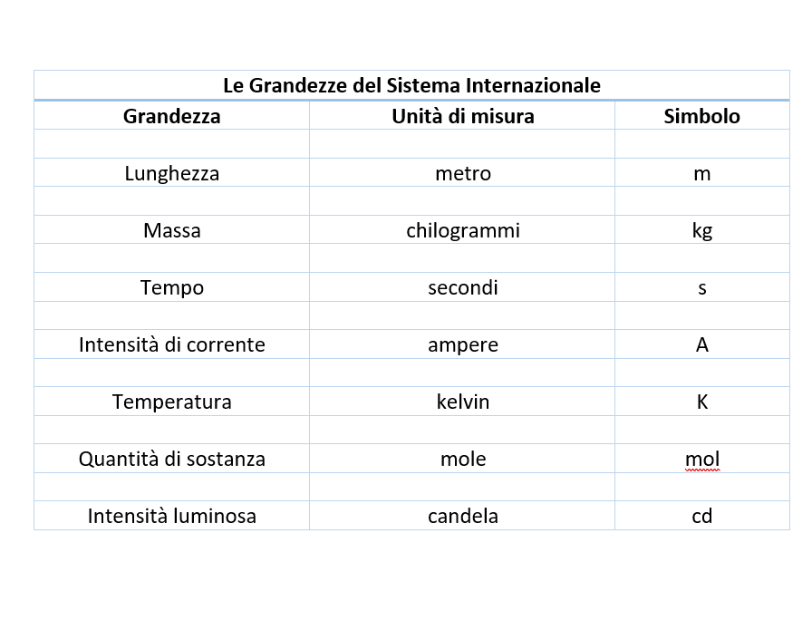 Unità di misura fondamentali, Grandezze fondamentali, Sistema Internazionale