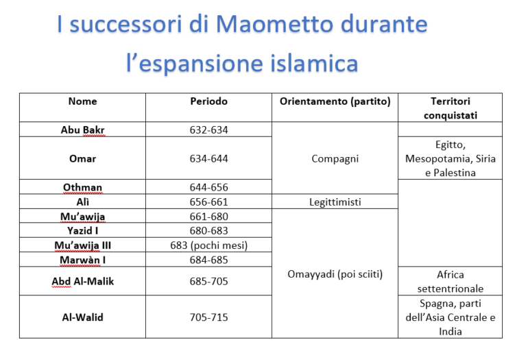 I successori di Maometto | L’espansione islamica