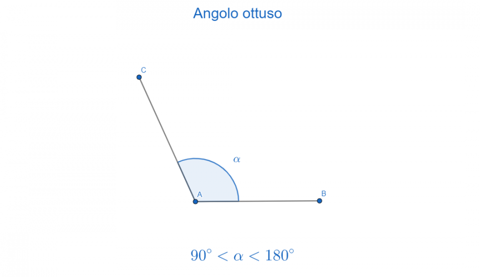 Angolo ottuso, maggiore di un angolo retto (90 gradi) e minore di un angolo piatto (180 gradi)