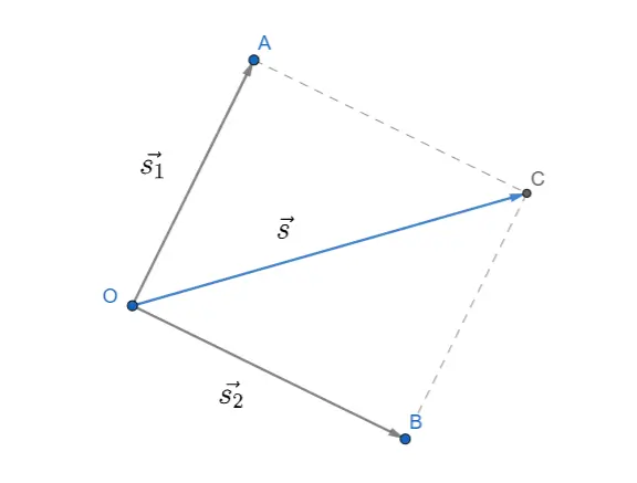 regola del parallelogramma
