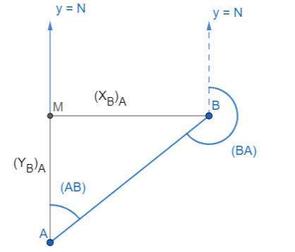 distanza tra due punti tramite le funzioni goniometriche