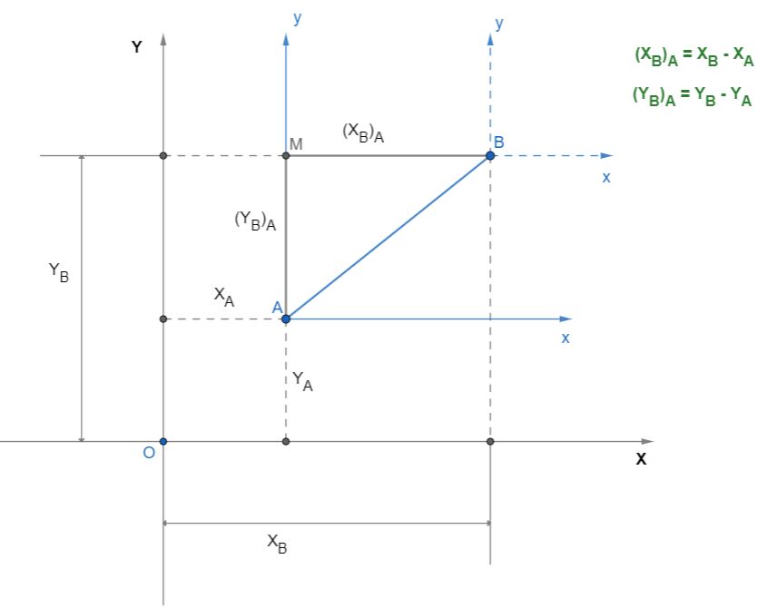 distanza tra due punti, sistemi cartesiani, teorema di Pitagora