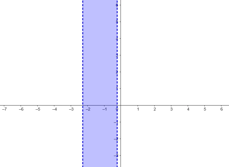 L'immagine mostra l'esempio di un grafico di disequazione di secondo grado