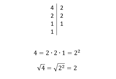 L'immagine mostra come si risolve la radice quadrata di 4: bisogna scomporre il 4 in fattori primi e semplificare la potenza di 2 ottenuta con l'indice della radice