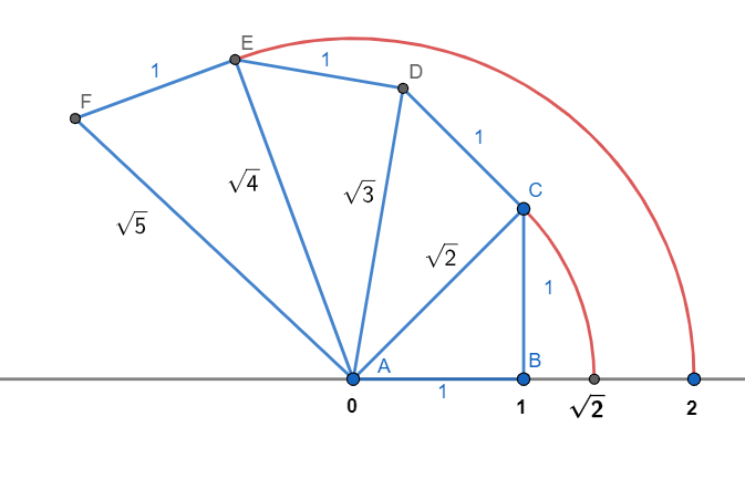 Illustrazione che mostra la spirale dei radicali per ricavare la posizione della radice quadrata di 3 e di altre radici.