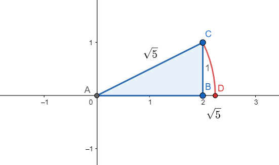 Disegno della posizione della radice quadrata di 5 nella linea dei numeri tramite un triangolo rettangolo