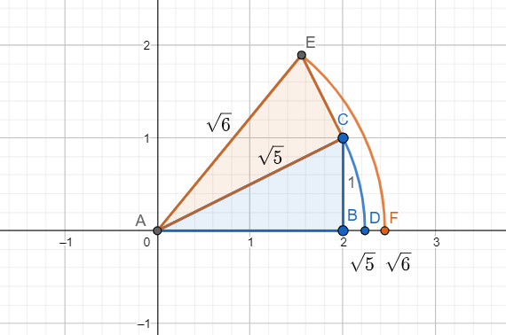 Illustrazione che mostra come trovare la posizione della radice quadrata di 6 tramite la spirale dei radicali formata da triangoli rettangoli