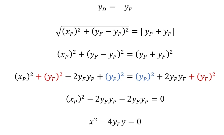 L'immagine mostra i passaggi per ricavare le formule di una parabola che ha il vertice coincidente l'origine del piano cartesiano