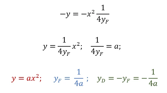 L'immagine mostra le formule di una parabola che ha il vertice coincidente l'origine del piano cartesiano