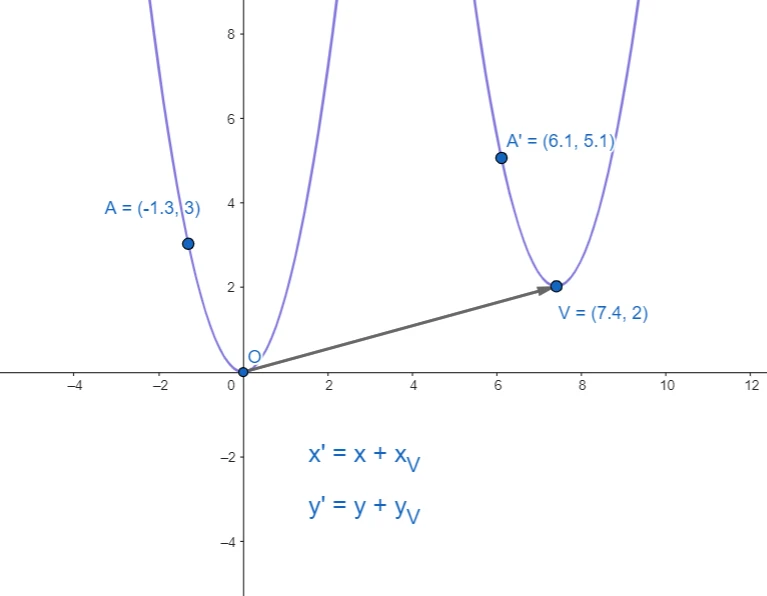 L'immagine mostra una parabola con asse parallelo a quello delle ordinate e le sue coordinate.