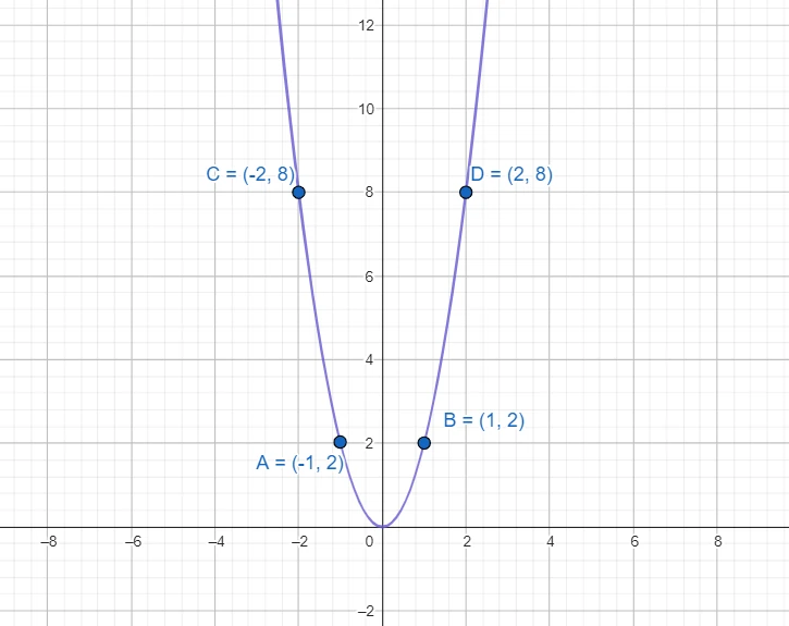 Parabola nel piano cartesiano, matematica