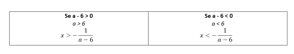 L'immagine mostra la seconda parte dell'esempio di una disequazione fratta letterale