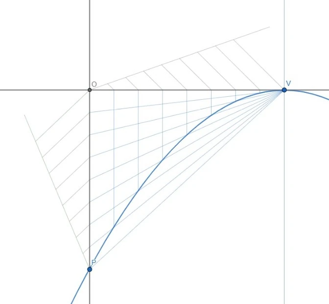 L'immagine mostra la costruzione completata di una parabola dati il vertice, il punto e l'asse